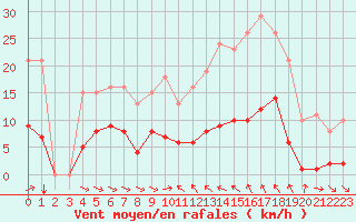 Courbe de la force du vent pour Le Luc (83)