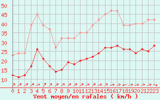 Courbe de la force du vent pour Valleroy (54)