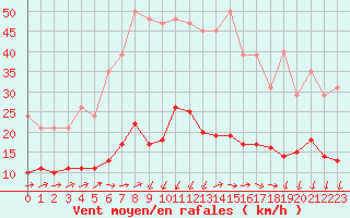 Courbe de la force du vent pour Saint-Nazaire-d