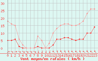 Courbe de la force du vent pour Sainte-Ouenne (79)