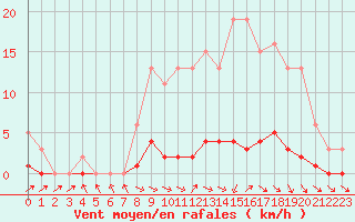 Courbe de la force du vent pour Anglars St-Flix(12)