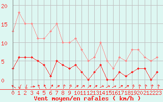 Courbe de la force du vent pour Castres-Nord (81)