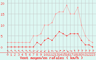 Courbe de la force du vent pour Cabris (13)