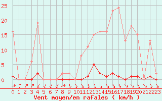 Courbe de la force du vent pour Berson (33)