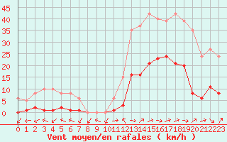 Courbe de la force du vent pour Eygliers (05)