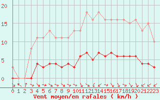 Courbe de la force du vent pour Neuville-de-Poitou (86)