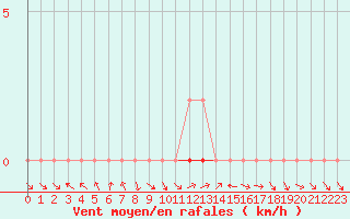 Courbe de la force du vent pour Bonnecombe - Les Salces (48)