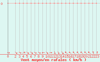 Courbe de la force du vent pour Treize-Vents (85)