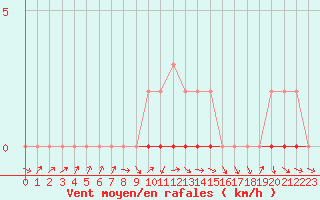 Courbe de la force du vent pour Coulommes-et-Marqueny (08)