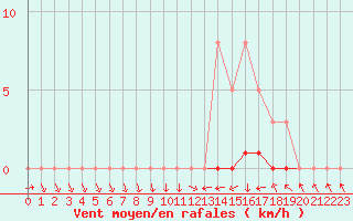 Courbe de la force du vent pour Boulaide (Lux)