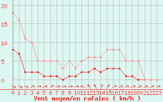Courbe de la force du vent pour La Beaume (05)