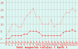 Courbe de la force du vent pour Roujan (34)