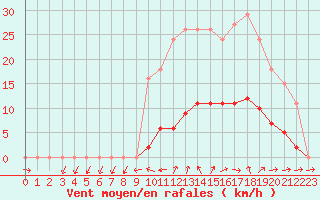 Courbe de la force du vent pour Vias (34)