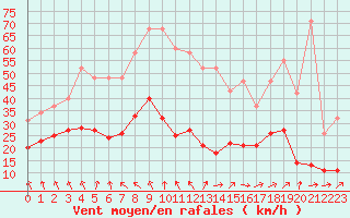 Courbe de la force du vent pour Sorcy-Bauthmont (08)