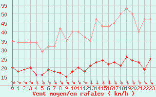 Courbe de la force du vent pour Plussin (42)