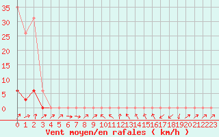 Courbe de la force du vent pour Sain-Bel (69)