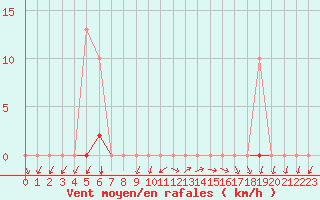 Courbe de la force du vent pour Vias (34)