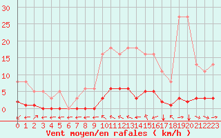 Courbe de la force du vent pour Verngues - Hameau de Cazan (13)