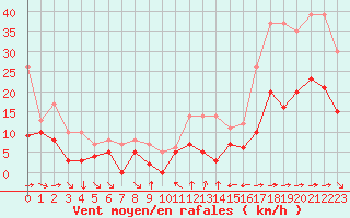 Courbe de la force du vent pour Toulon (83)