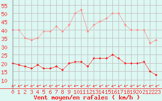 Courbe de la force du vent pour Laqueuille (63)