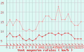 Courbe de la force du vent pour Saint-Michel-Mont-Mercure (85)