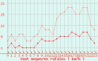 Courbe de la force du vent pour Coulommes-et-Marqueny (08)