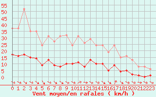 Courbe de la force du vent pour Gurande (44)