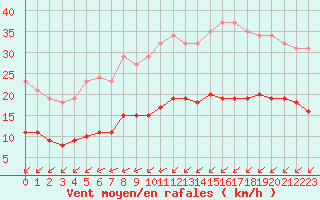 Courbe de la force du vent pour Corsept (44)