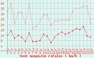 Courbe de la force du vent pour Le Luc (83)