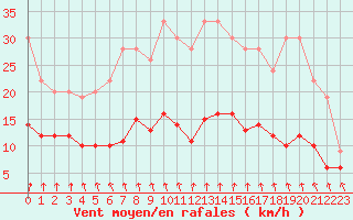 Courbe de la force du vent pour Dolembreux (Be)