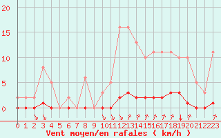 Courbe de la force du vent pour Bziers-Centre (34)