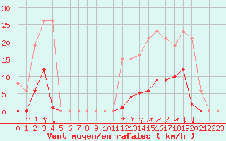 Courbe de la force du vent pour Estres-la-Campagne (14)