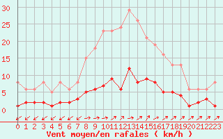 Courbe de la force du vent pour Douzens (11)