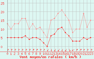 Courbe de la force du vent pour Pinsot (38)