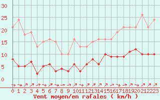 Courbe de la force du vent pour Liefrange (Lu)