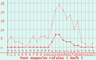 Courbe de la force du vent pour Pinsot (38)