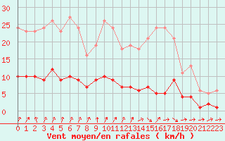 Courbe de la force du vent pour Coulommes-et-Marqueny (08)