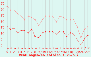 Courbe de la force du vent pour Montredon des Corbires (11)