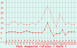Courbe de la force du vent pour Pinsot (38)