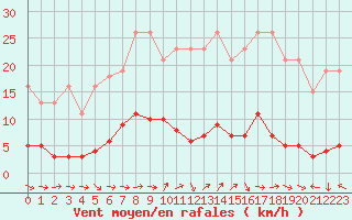 Courbe de la force du vent pour Agde (34)