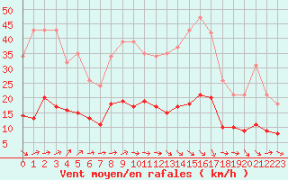 Courbe de la force du vent pour Selonnet - Chabanon (04)