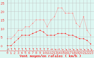 Courbe de la force du vent pour Dolembreux (Be)