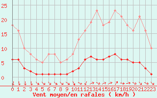 Courbe de la force du vent pour Courcouronnes (91)