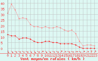 Courbe de la force du vent pour Bouligny (55)