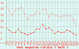 Courbe de la force du vent pour Sermange-Erzange (57)