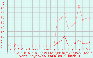 Courbe de la force du vent pour La Beaume (05)