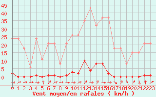 Courbe de la force du vent pour Sainte-Genevive-des-Bois (91)