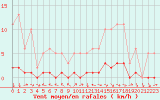 Courbe de la force du vent pour Isle-sur-la-Sorgue (84)