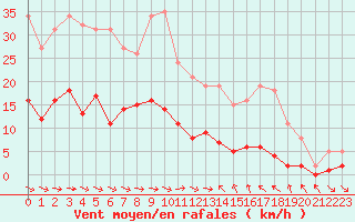 Courbe de la force du vent pour Narbonne-Ouest (11)