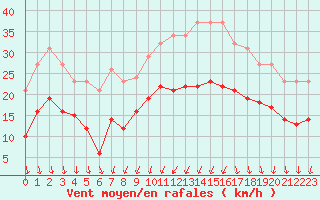 Courbe de la force du vent pour Brion (38)